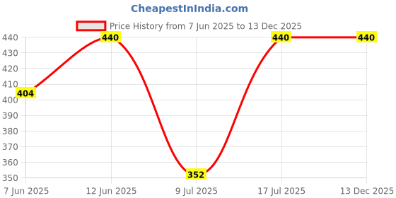 myntra.com Kushal's Fashion Jewellery Rhodium-Plated Silver Cubic Zirconia Classic Studs Earrings kushal's fashion jewellery Price History Graph from 7 Jun 2025 to 13 Dec 2025