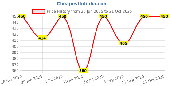 myntra.com Kushal's Fashion Jewellery Rhodium-Plated Spherical Zircon Studded Hoop Earrings kushal's fashion jewellery Price History Graph from 26 Jun 2025 to 20 Oct 2025