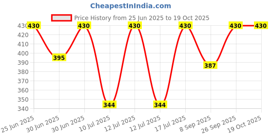 myntra.com Kushal's Fashion Jewellery Rhodium-Plated Square Shaped Zircon Drop Earrings kushal's fashion jewellery Price History Graph from 25 Jun 2025 to 19 Oct 2025