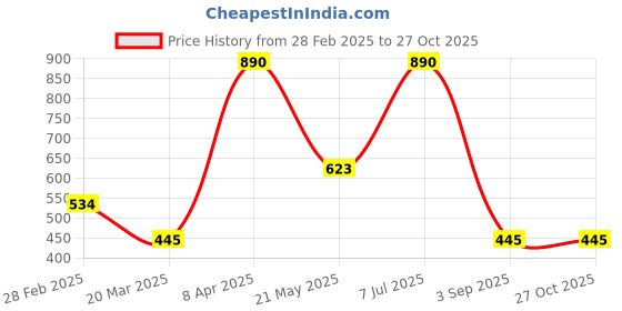 myntra.com Kushal's Fashion Jewellery Rhodium-Plated Star Shaped Cubic Zirconia Drop Earrings kushal's fashion jewellery Price History Graph from 28 Feb 2025 to 26 Oct 2025