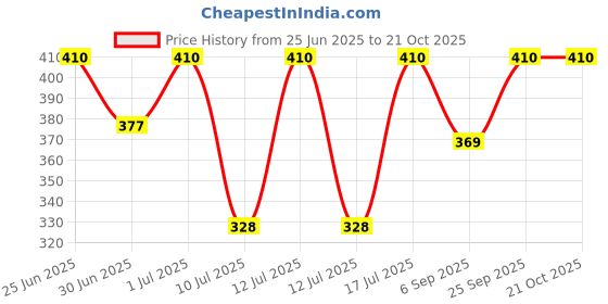 myntra.com Kushal's Fashion Jewellery Rhodium-Plated Star Shaped Zircon Studs Earrings kushal's fashion jewellery Price History Graph from 25 Jun 2025 to 21 Oct 2025