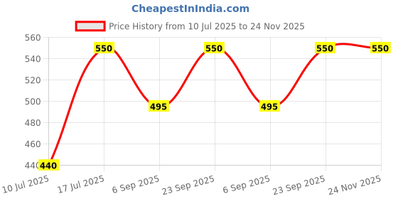 myntra.com Kushal's Fashion Jewellery Rhodium-Plated Teardrop Shaped Zircon Studded Studs kushal's fashion jewellery Price History Graph from 10 Jul 2025 to 24 Nov 2025