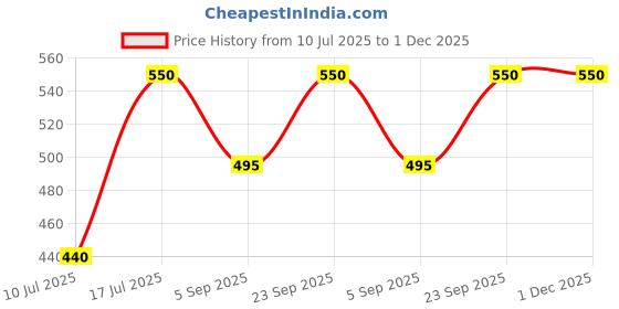 myntra.com Kushal's Fashion Jewellery Rhodium-Plated Teardrop Shaped Zircon Studded Studs kushal's fashion jewellery Price History Graph from 10 Jul 2025 to 30 Nov 2025
