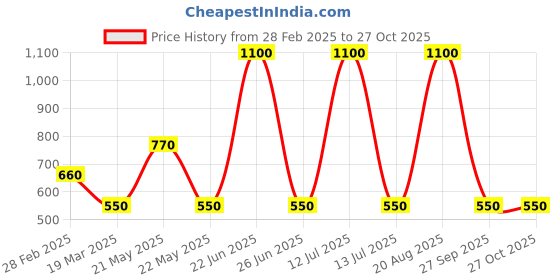 myntra.com Kushal's Fashion Jewellery Rhodium-Plated Triangular Shaped Cubic Zirconia Drop Earrings kushal's fashion jewellery Price History Graph from 28 Feb 2025 to 27 Oct 2025