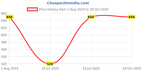myntra.com Kushal's Fashion Jewellery Rhodium Plated White Circular Studs Earrings kushal's fashion jewellery Price History Graph from 1 Aug 2024 to 29 Oct 2025