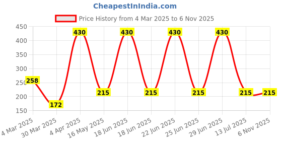 myntra.com Kushal's Fashion Jewellery Rhodium-Plated Zircon Geometric Hoop Earrings kushal's fashion jewellery Price History Graph from 4 Mar 2025 to 2 Nov 2025