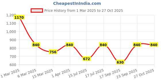myntra.com Kushal's Fashion Jewellery Rhodium-Plated Zircon Geometric Studs Earrings kushal's fashion jewellery Price History Graph from 1 Mar 2025 to 27 Oct 2025