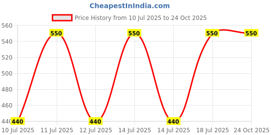 myntra.com Kushal's Fashion Jewellery Rhodium-Plated Zircon Stone Studded Butterfly Shaped Studs kushal's fashion jewellery Price History Graph from 10 Jul 2025 to 24 Oct 2025