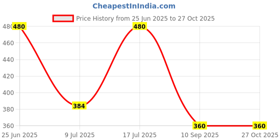 myntra.com Kushal's Fashion Jewellery Rhodium-Plated Zircon Stone Studded Chain kushal's fashion jewellery Price History Graph from 25 Jun 2025 to 27 Oct 2025