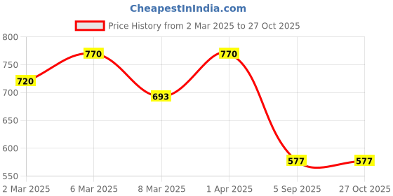 myntra.com Kushal's Fashion Jewellery Rhodium-Plated Zircon Studded Adjustable Finger Ring kushal's fashion jewellery Price History Graph from 2 Mar 2025 to 26 Oct 2025