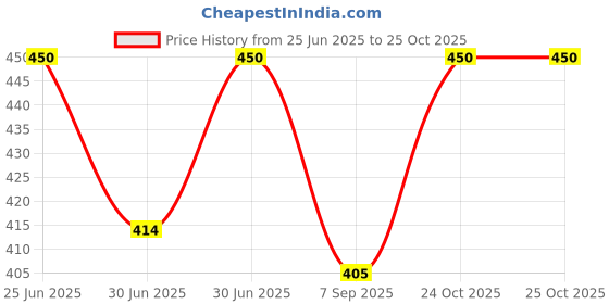 myntra.com Kushal's Fashion Jewellery Rhodium-Plated Zircon-Studded Adjustable Finger Ring kushal's fashion jewellery Price History Graph from 25 Jun 2025 to 24 Oct 2025