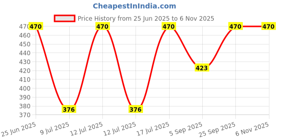 myntra.com Kushal's Fashion Jewellery Rhodium-Plated Zircon Studded & Pearls Beaded Drop Earrings kushal's fashion jewellery Price History Graph from 25 Jun 2025 to 3 Nov 2025