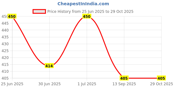 myntra.com Kushal's Fashion Jewellery Rhodium Plated Zircon Studded Anklet kushal's fashion jewellery Price History Graph from 25 Jun 2025 to 29 Oct 2025