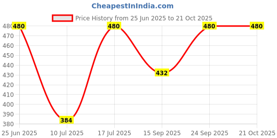 myntra.com Kushal's Fashion Jewellery Rhodium-Plated Zircon Studded Chain kushal's fashion jewellery Price History Graph from 25 Jun 2025 to 21 Oct 2025