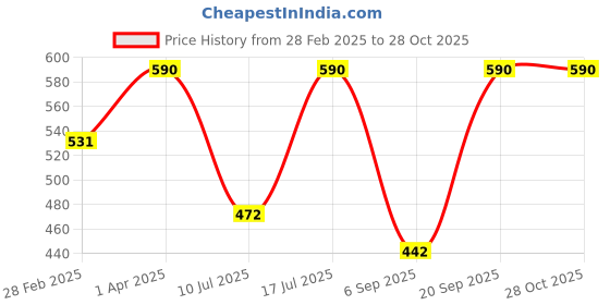 myntra.com Kushal's Fashion Jewellery Rhodium Plated Zircon Studded Circular Drop Earrings kushal's fashion jewellery Price History Graph from 28 Feb 2025 to 27 Oct 2025
