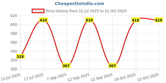 myntra.com Kushal's Fashion Jewellery Rhodium Plated Zircon Studded Classic Drop Earrings kushal's fashion jewellery Price History Graph from 12 Jul 2025 to 21 Oct 2025