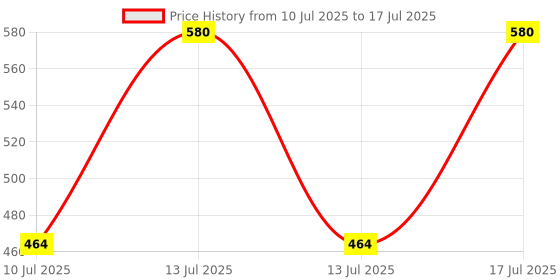 myntra.com Kushal's Fashion Jewellery Rhodium-Plated Zircon Studded Classic Studs kushal's fashion jewellery Price History Graph from 10 Jul 2025 to 17 Jul 2025