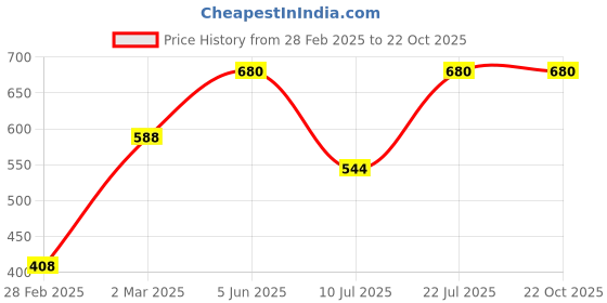 myntra.com Kushal's Fashion Jewellery Rhodium-Plated Zircon Studded Contemporary Hoop Earrings kushal's fashion jewellery Price History Graph from 28 Feb 2025 to 22 Oct 2025