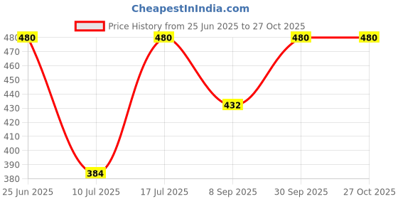 myntra.com Kushal's Fashion Jewellery Rhodium-Plated Zircon Studded Finger Ring kushal's fashion jewellery Price History Graph from 25 Jun 2025 to 26 Oct 2025