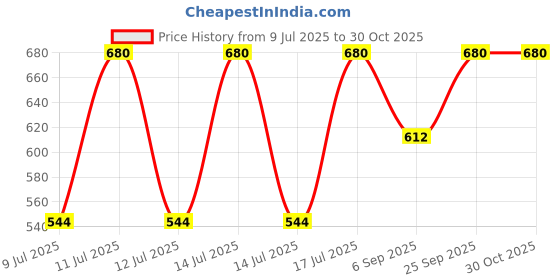 myntra.com Kushal's Fashion Jewellery Rhodium-Plated Zircon Studded Leaf Shaped Studs kushal's fashion jewellery Price History Graph from 9 Jul 2025 to 30 Oct 2025