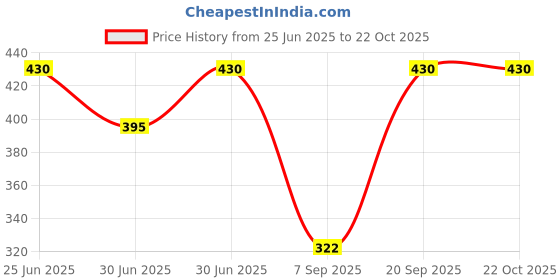 myntra.com Kushal's Fashion Jewellery Rhodium-Plated Zircon Studded Party Chain kushal's fashion jewellery Price History Graph from 25 Jun 2025 to 21 Oct 2025