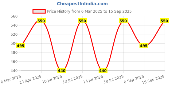 myntra.com Kushal's Fashion Jewellery Rhodium-Plated Zircon Studded Teardrop Shaped Drop Earrings kushal's fashion jewellery Price History Graph from 6 Mar 2025 to 15 Sep 2025