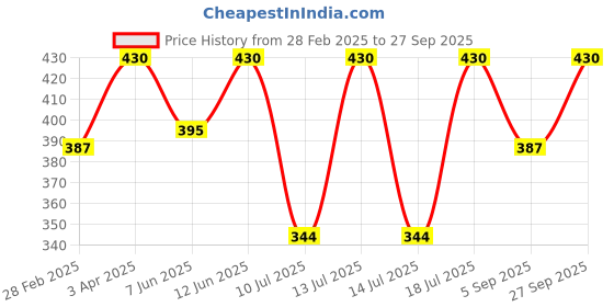 myntra.com Kushal's Fashion Jewellery Rhodium-Plated Zircon Studded Teardrop Shaped Drop Earrings kushal's fashion jewellery Price History Graph from 28 Feb 2025 to 27 Sep 2025