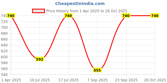 myntra.com Kushal's Fashion Jewellery Rose Gold Plated 92.5Silver Party Studs Earrings kushal's fashion jewellery Price History Graph from 1 Apr 2025 to 26 Oct 2025