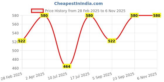 myntra.com Kushal's Fashion Jewellery Rose Gold-Plated AD Stone Studded Enamelled Bangle kushal's fashion jewellery Price History Graph from 28 Feb 2025 to 3 Nov 2025