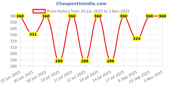 myntra.com Kushal's Fashion Jewellery Rose Gold-Plated Circular Shaped Zircon Studs Earrings kushal's fashion jewellery Price History Graph from 25 Jun 2025 to 2 Nov 2025