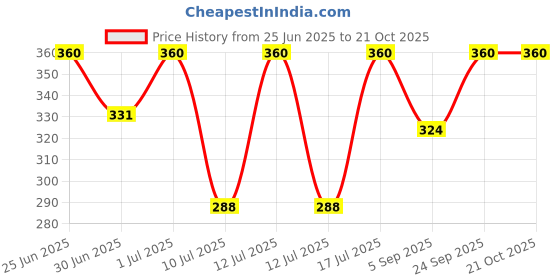 myntra.com Kushal's Fashion Jewellery Rose Gold-Plated Classic Zircon Studs Earrings kushal's fashion jewellery Price History Graph from 25 Jun 2025 to 21 Oct 2025