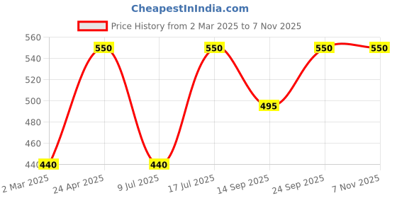 myntra.com Kushal's Fashion Jewellery Rose Gold-Plated Contemporary Drop Earrings kushal's fashion jewellery Price History Graph from 2 Mar 2025 to 3 Nov 2025