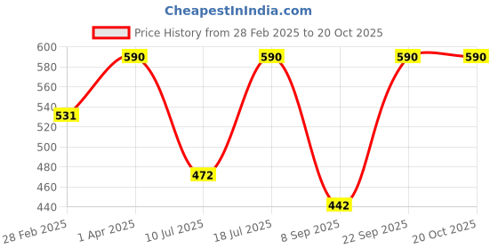 myntra.com Kushal's Fashion Jewellery Rose Gold-Plated Cubic Zirconia Geometric Drop Earrings kushal's fashion jewellery Price History Graph from 28 Feb 2025 to 19 Oct 2025