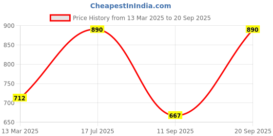 myntra.com Kushal's Fashion Jewellery Rose Gold-Plated Cubic Zirconia Studded Drop Earrings kushal's fashion jewellery Price History Graph from 13 Mar 2025 to 20 Sep 2025