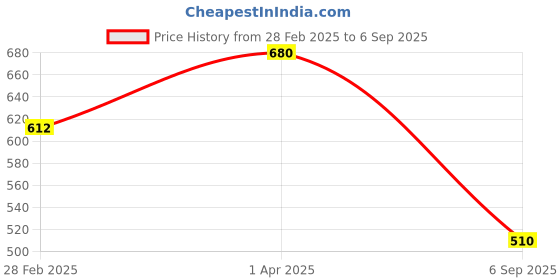 myntra.com Kushal's Fashion Jewellery Rose Gold-Plated Cubic Zirconia-Studded Finger Ring kushal's fashion jewellery Price History Graph from 28 Feb 2025 to 6 Sep 2025