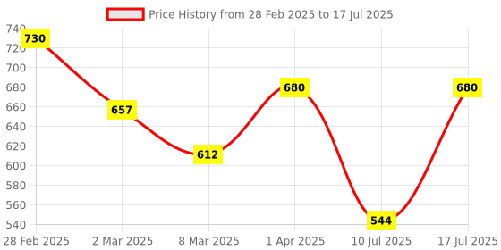 myntra.com Kushal's Fashion Jewellery Rose Gold-Plated Cubic Zirconia Studded Square Studs kushal's fashion jewellery Price History Graph from 28 Feb 2025 to 10 Jul 2025