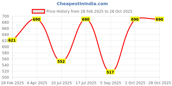 myntra.com Kushal's Fashion Jewellery Rose Gold-Plated Cubic Zirconia Teardrop Shaped Studs kushal's fashion jewellery Price History Graph from 28 Feb 2025 to 27 Oct 2025
