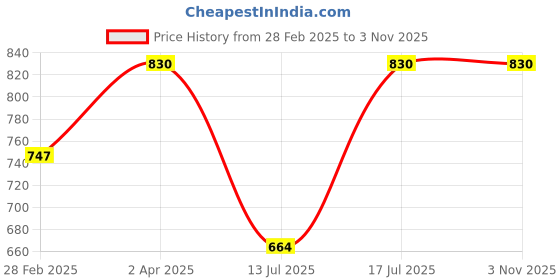 myntra.com Kushal's Fashion Jewellery  Rose Gold-Plated CZ-Studded Adjustable Finger Ring kushal's fashion jewellery Price History Graph from 28 Feb 2025 to 2 Nov 2025