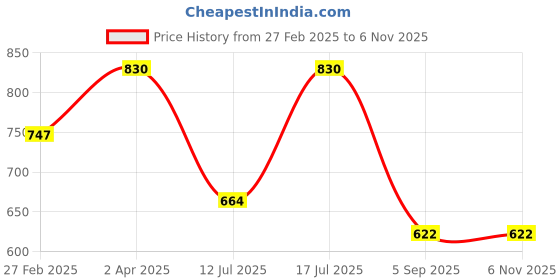 myntra.com Kushal's Fashion Jewellery Rose Gold-Plated CZ-Studded Adjustable Finger Ring kushal's fashion jewellery Price History Graph from 27 Feb 2025 to 2 Nov 2025