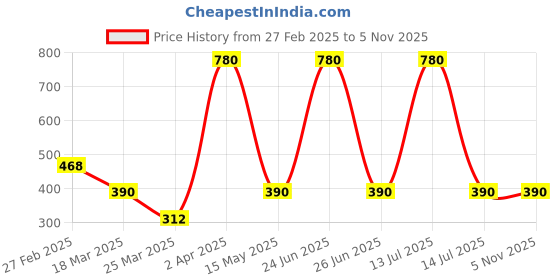myntra.com Kushal's Fashion Jewellery Rose Gold-Plated CZ-Studded Adjustable Finger Ring kushal's fashion jewellery Price History Graph from 27 Feb 2025 to 2 Nov 2025