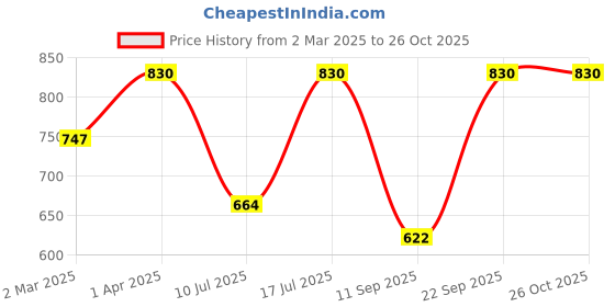 myntra.com Kushal's Fashion Jewellery Rose Gold Plated CZ Studded Finger Ring kushal's fashion jewellery Price History Graph from 2 Mar 2025 to 26 Oct 2025
