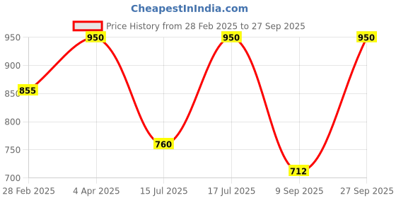 myntra.com Kushal's Fashion Jewellery Rose Gold-Plated CZ Studded Square Drop Earrings kushal's fashion jewellery Price History Graph from 28 Feb 2025 to 27 Sep 2025