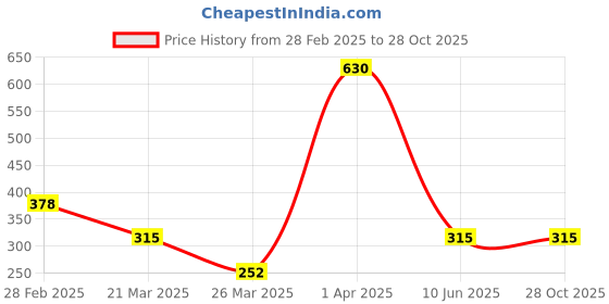 myntra.com Kushal's Fashion Jewellery Rose Gold-Plated Finger Ring kushal's fashion jewellery Price History Graph from 28 Feb 2025 to 28 Oct 2025