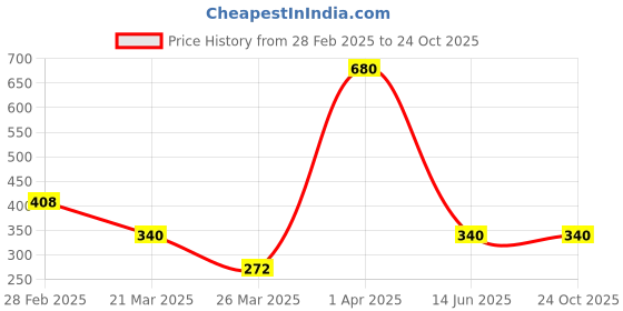 myntra.com Kushal's Fashion Jewellery  Rose Gold-Plated Finger Ring kushal's fashion jewellery Price History Graph from 28 Feb 2025 to 22 Oct 2025