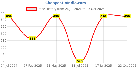 myntra.com Kushal's Fashion Jewellery Rose Gold-Plated Floral Studs Earrings kushal's fashion jewellery Price History Graph from 24 Jul 2024 to 23 Oct 2025
