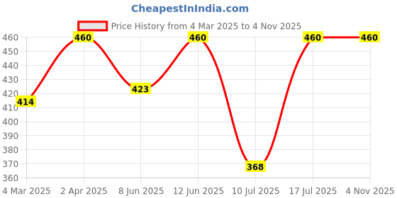 myntra.com Kushal's Fashion Jewellery Rose Gold-Plated Floral Studs Earrings kushal's fashion jewellery Price History Graph from 4 Mar 2025 to 2 Nov 2025