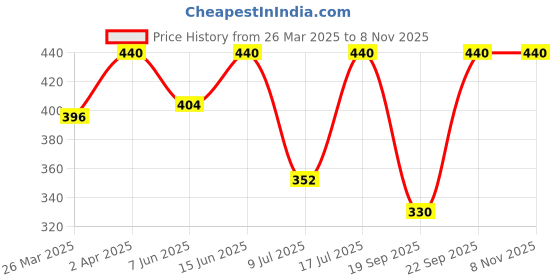 myntra.com Kushal's Fashion Jewellery Rose Gold-Plated Geometric Drop Earrings kushal's fashion jewellery Price History Graph from 26 Mar 2025 to 2 Nov 2025