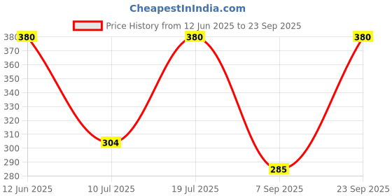 myntra.com Kushal's Fashion Jewellery Rose Gold-Plated Geometric Zircon Studded Studs kushal's fashion jewellery Price History Graph from 12 Jun 2025 to 23 Sep 2025