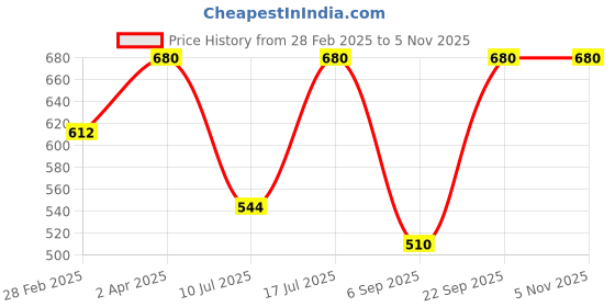 myntra.com Kushal's Fashion Jewellery Rose Gold-Plated Heart Shaped Cubic Zirconia Drop Earrings kushal's fashion jewellery Price History Graph from 28 Feb 2025 to 2 Nov 2025