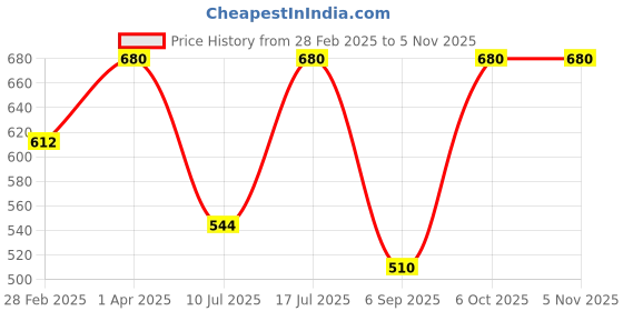 myntra.com Kushal's Fashion Jewellery Rose Gold-Plated Heart Shaped Cubic Zirconia Drop Earrings kushal's fashion jewellery Price History Graph from 28 Feb 2025 to 2 Nov 2025
